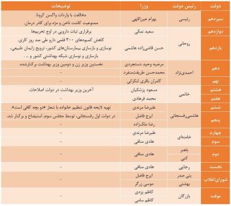 ۱۵ وزیر بهداشت در طول ۴۶ سال؛ از شعار «دو بچه کافی است» تا ممنوعیت کاشت مژه و ناخن برای پرسنل بیمارستانی