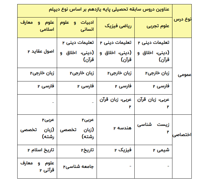 جزئیات تاثیر سوابق تحصیلی در گروههای آزمایشی کنکور اعلام شد